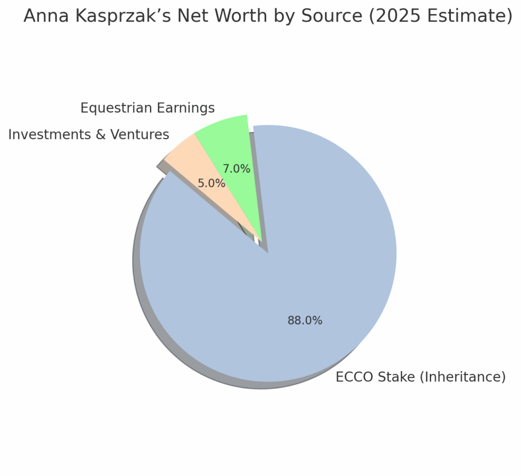 Anna Kasprzak’s Net Worth By Source