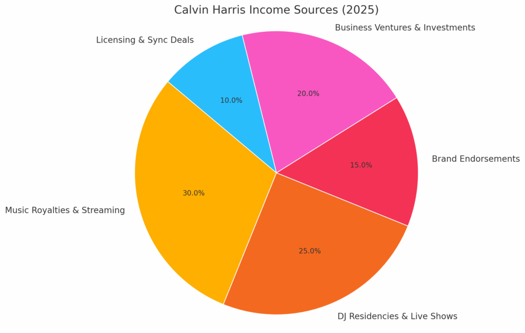 Calvin Harris Income Sources