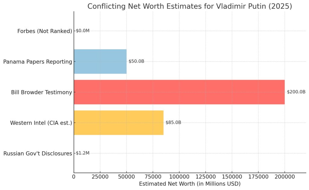 Conflicting Net Worth Estimates For Vladimir Putin