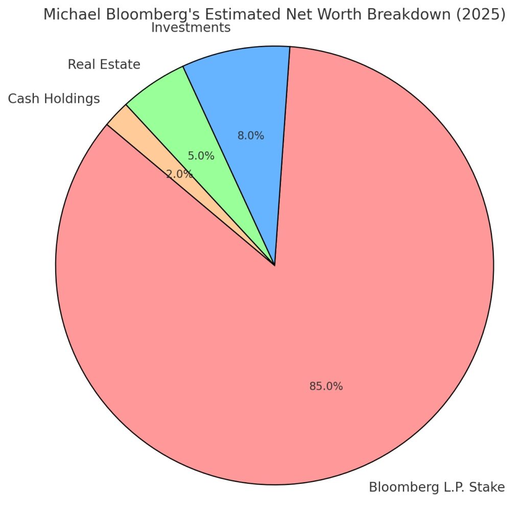 Michael Bloomberg's Estimated Net Worth Breakdown (2025)